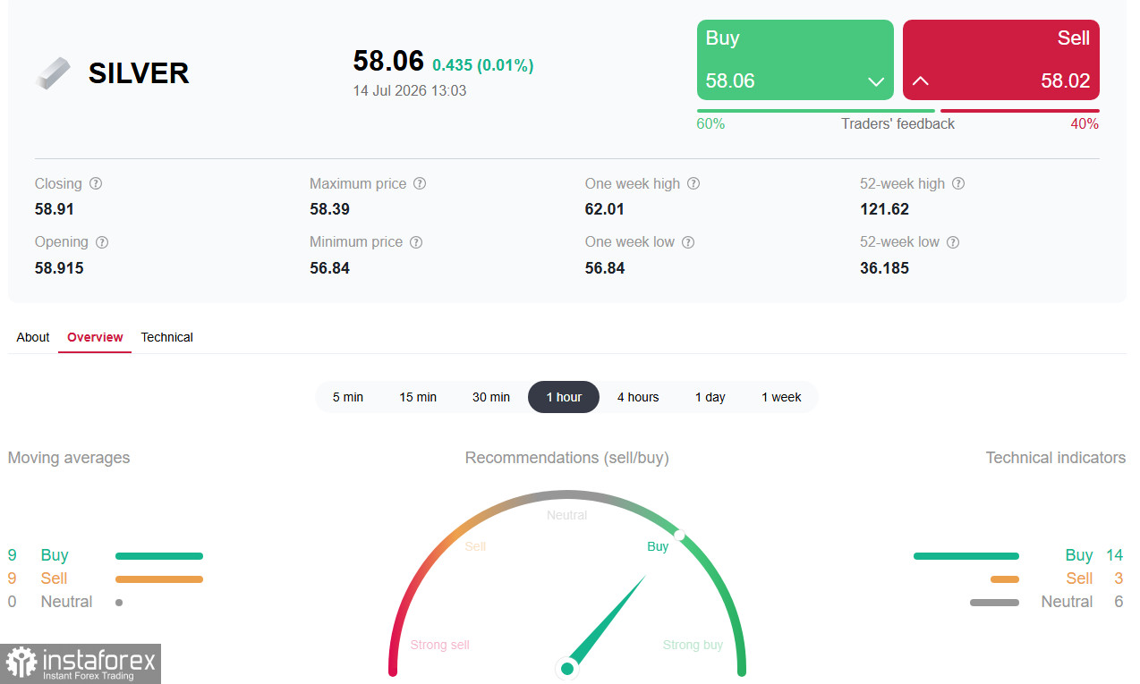 XAG/USD (SILVER): на фоне геополитики и ожидания CPI