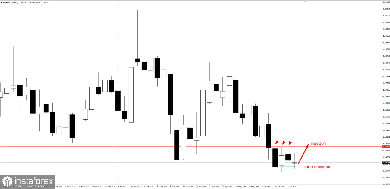 Торговая идея по EUR/USD на повышение
