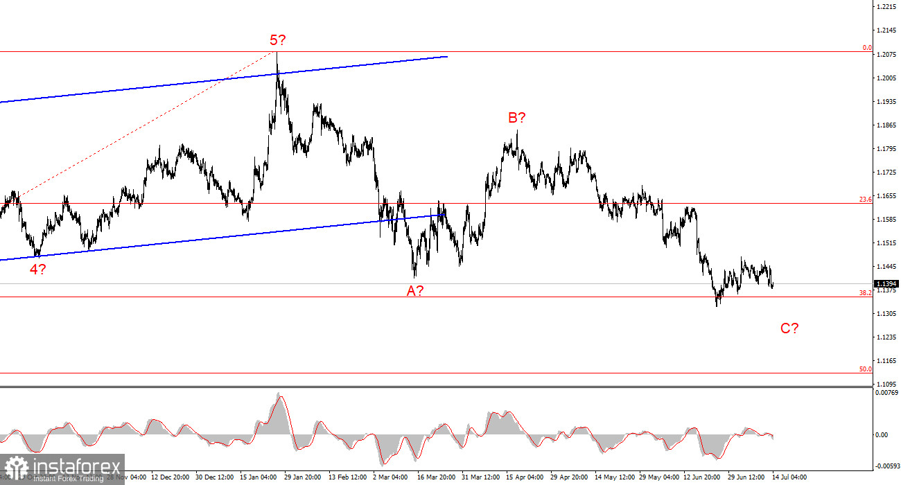 Анализ EUR/USD. 14 июля. Инфляция в США ввергла рынок в шок