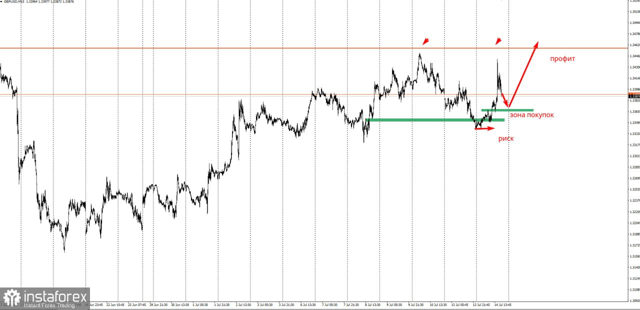 Торговая идея по GBP/USD на повышение.
