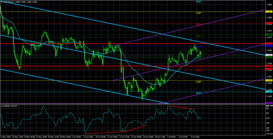 Exchange Rates analysis