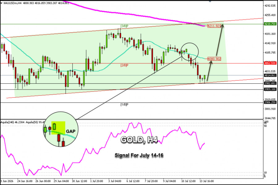 Exchange Rates analysis