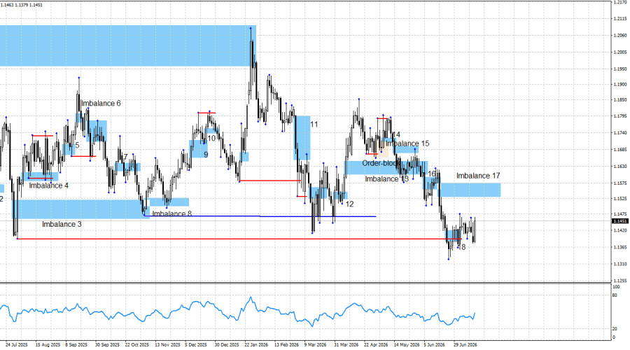 Exchange Rates analysis