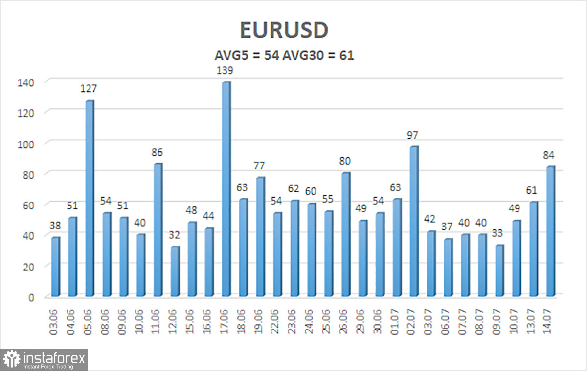 Обзор пары EUR/USD. 15 июля. Дональд Трамп все решил