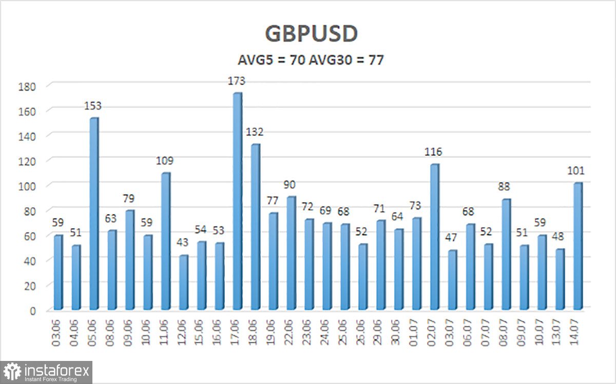 Обзор пары GBP/USD. 15 июля. Чего ждать от американской инфляции в ближайшие месяцы?