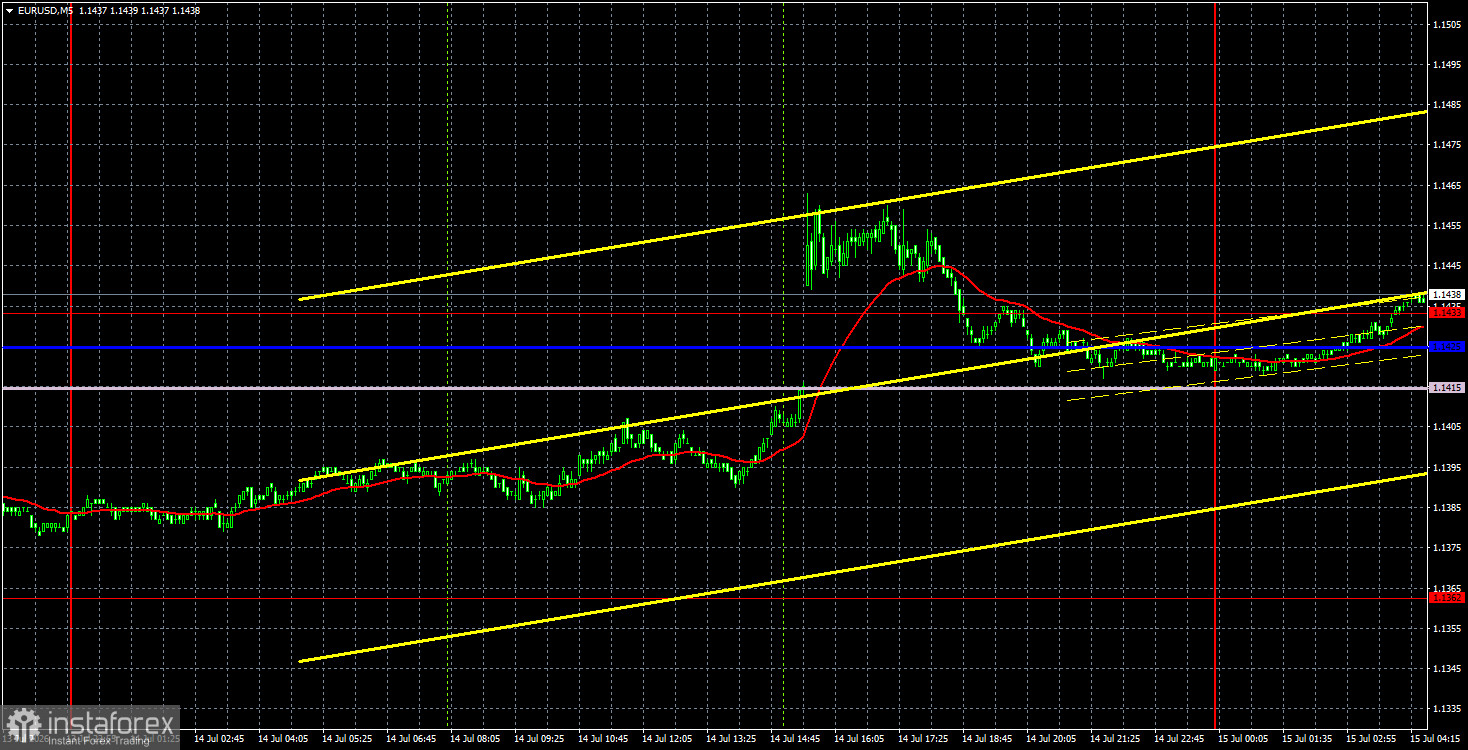 Торговые рекомендации и разбор сделок по EUR/USD на 15 июля. Инфляция ничего не изменила