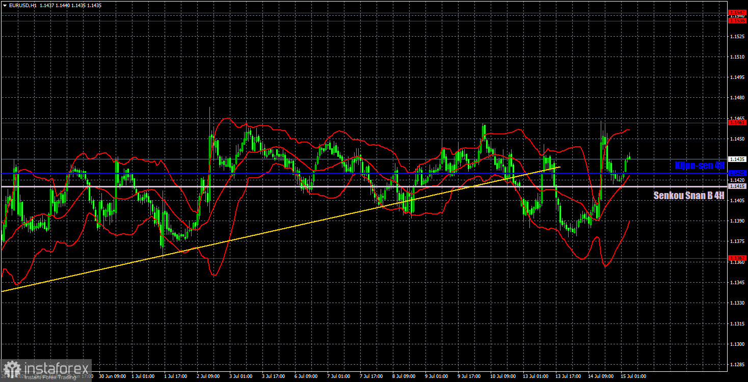 Торговые рекомендации и разбор сделок по EUR/USD на 15 июля. Инфляция ничего не изменила