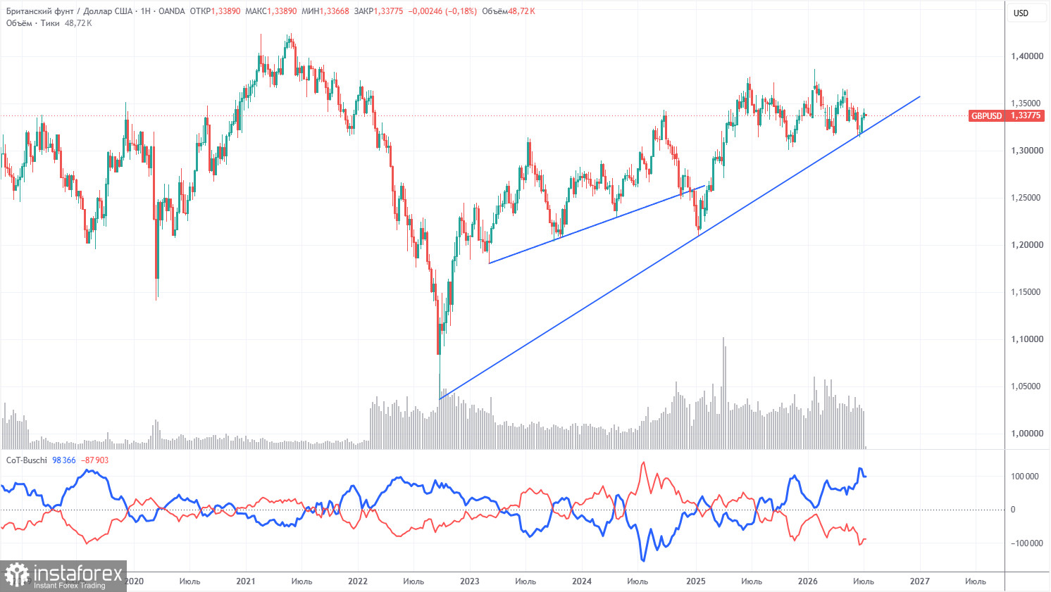 Recomandări de tranzacționare și analiză pentru GBP/USD pe 15 iulie. Piața a ignorat discursul lui Warsh