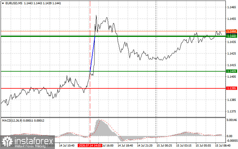 EURUSD: простые советы по торговле для начинающих трейдеров на 15 июля. Разбор вчерашних сделок на форекс