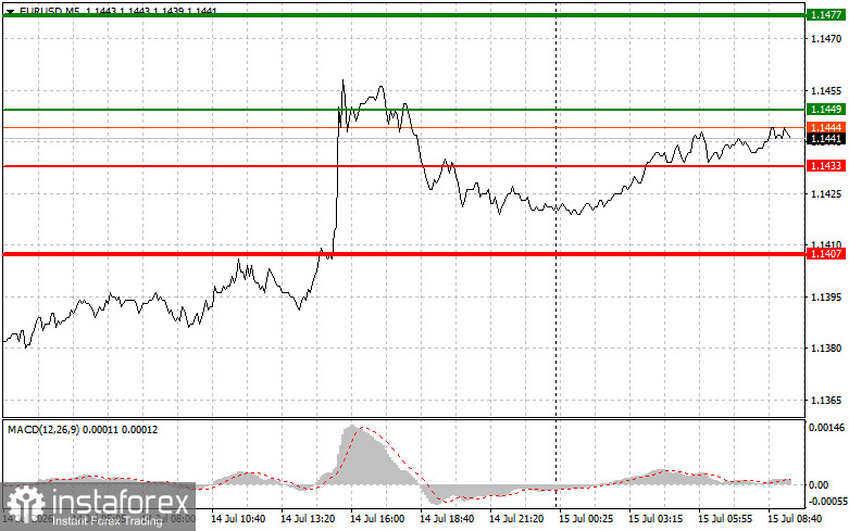 EURUSD: простые советы по торговле для начинающих трейдеров на 15 июля. Разбор вчерашних сделок на форекс