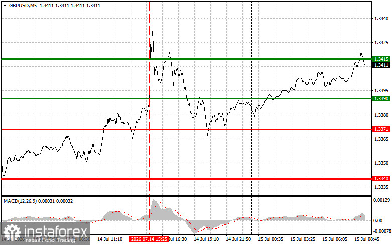 GBPUSD: простые советы по торговле для начинающих трейдеров на 15 июля. Разбор вчерашних сделок на форекс