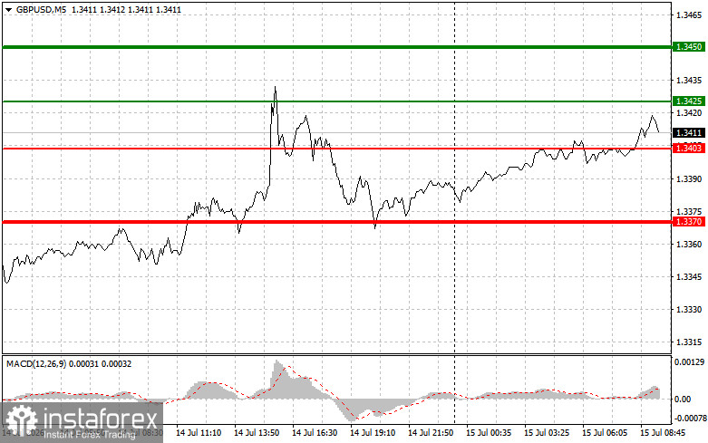 GBPUSD: простые советы по торговле для начинающих трейдеров на 15 июля. Разбор вчерашних сделок на форекс