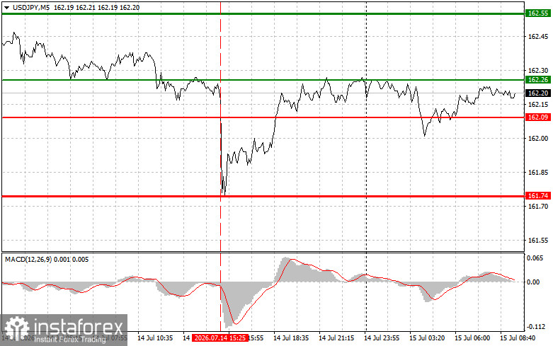 USDJPY: простые советы по торговле для начинающих трейдеров на 15 июля. Разбор вчерашних сделок на форекс