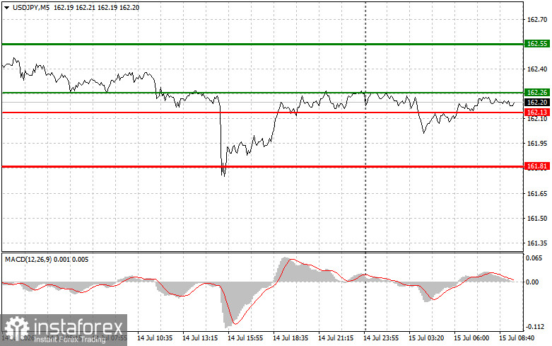 USDJPY: простые советы по торговле для начинающих трейдеров на 15 июля. Разбор вчерашних сделок на форекс