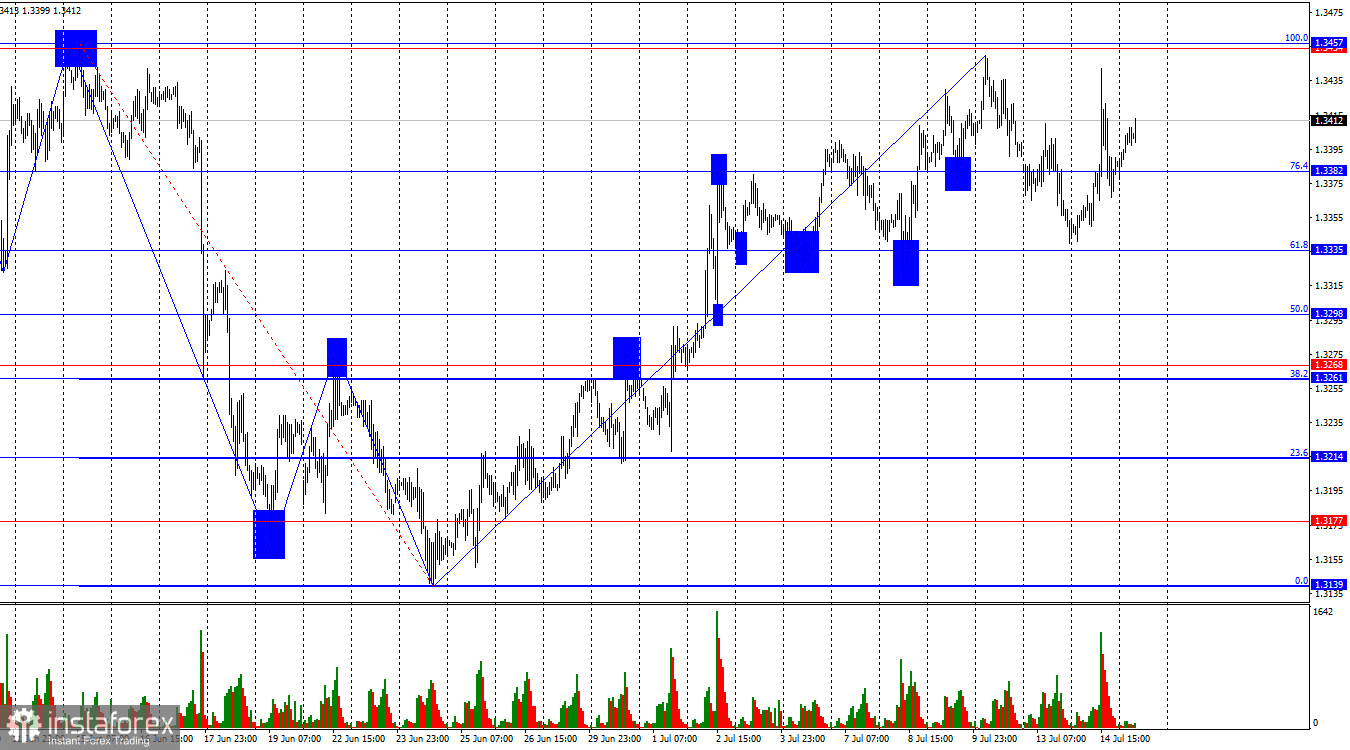 GBP/USD &ndash; 15 юли: Фед остава фокусиран върху намаляването на инфлацията