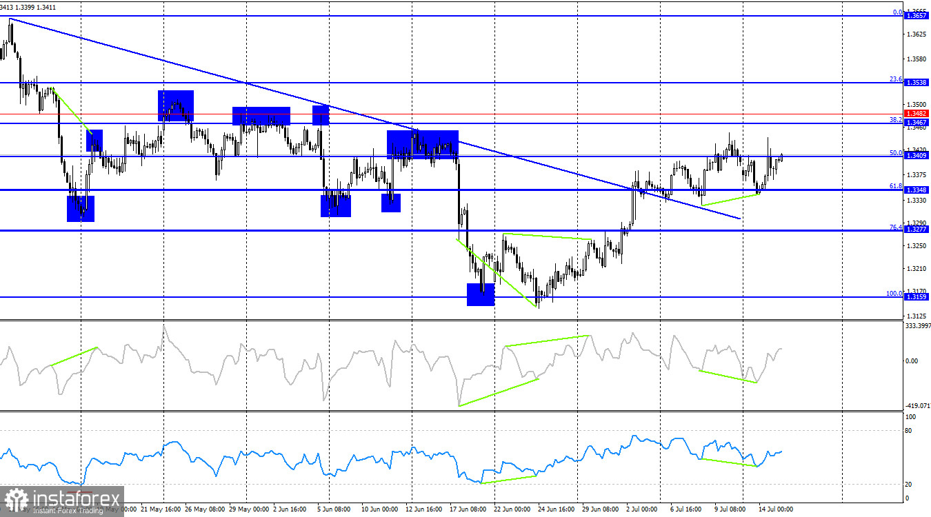GBP/USD &ndash; 15 юли: Фед остава фокусиран върху намаляването на инфлацията