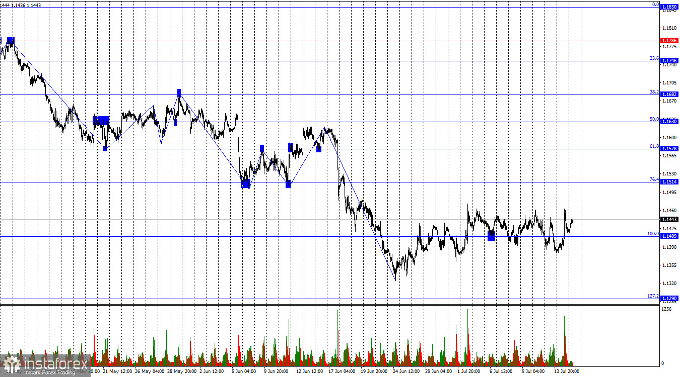 EUR/USD. 15 июля. Трамп хочет контролировать Ормузский пролив
