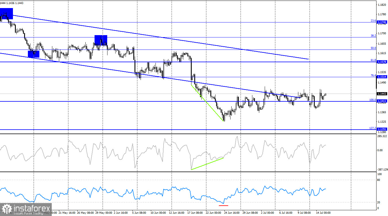 EUR/USD. 15 июля. Трамп хочет контролировать Ормузский пролив