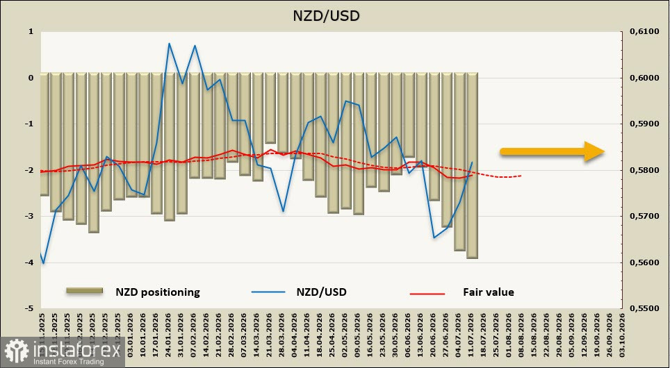 NZD/USD: ставка РБНЗ растет, PSI возвращается к росту, но геополитика диктует свои условия