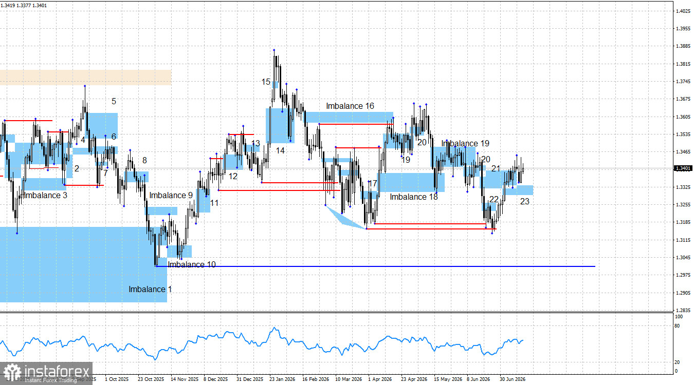 GBP/USD. Smart money. Фунт не берет пример с евро