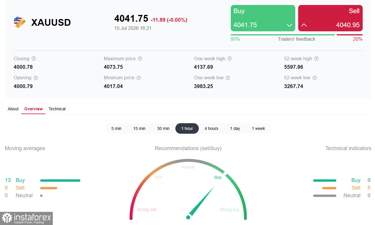 XAU/USD: балансируя у 4050.00 на фоне данных по инфляции
