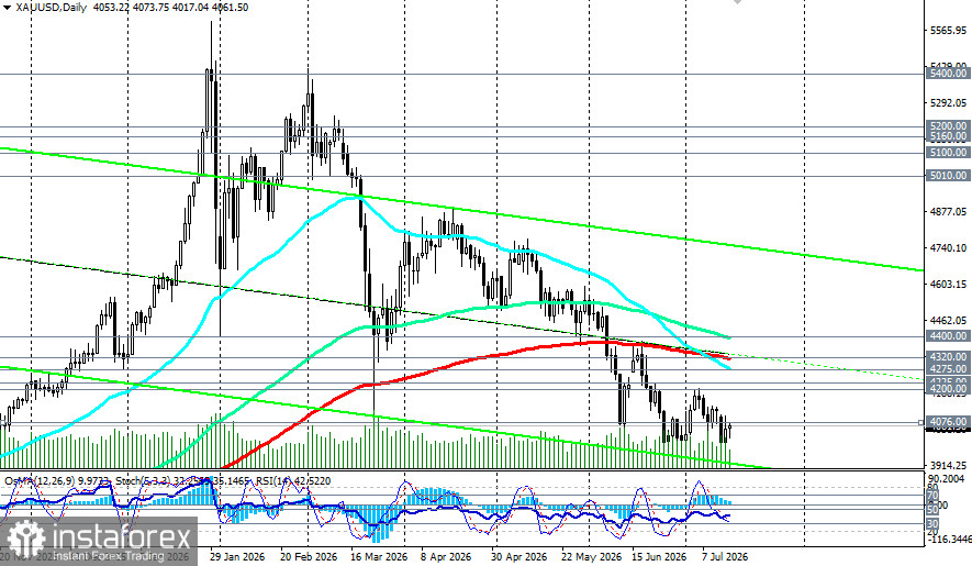 XAU/USD: балансируя у 4050.00 на фоне данных по инфляции