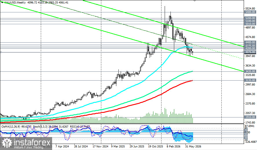 XAU/USD: балансируя у 4050.00 на фоне данных по инфляции
