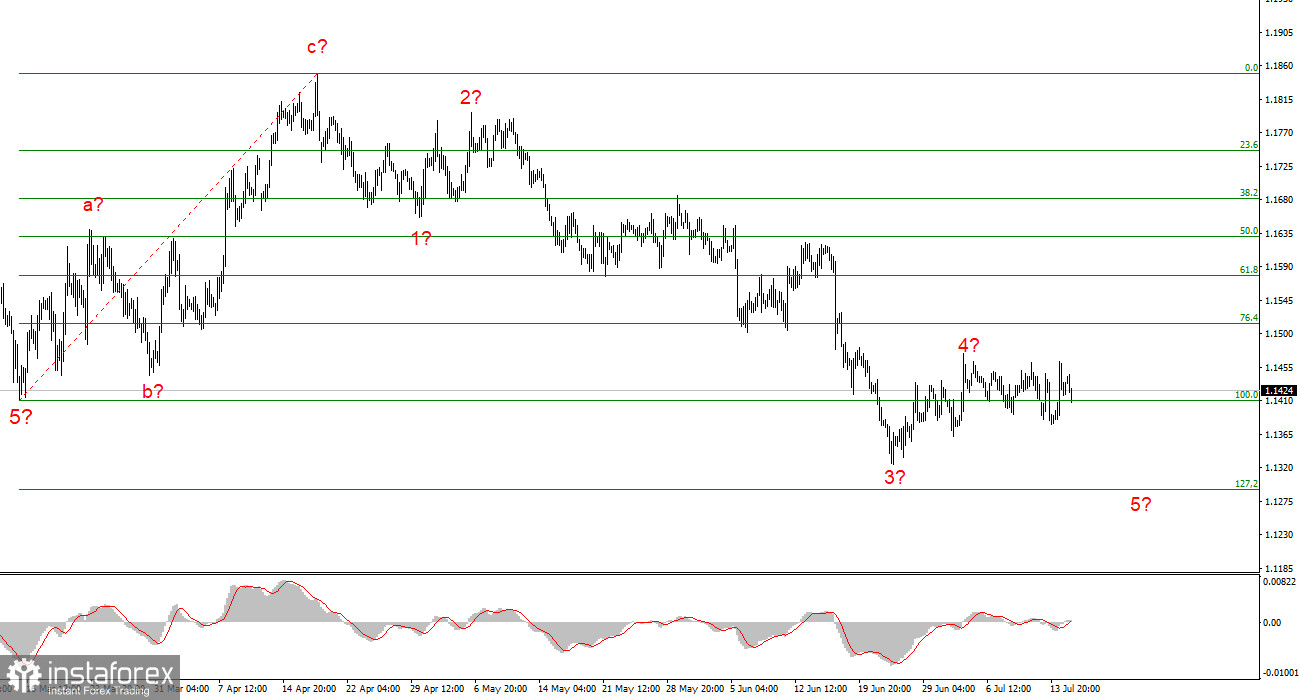 Анализ EUR/USD. 15 июля. Доллар не боится инфляции