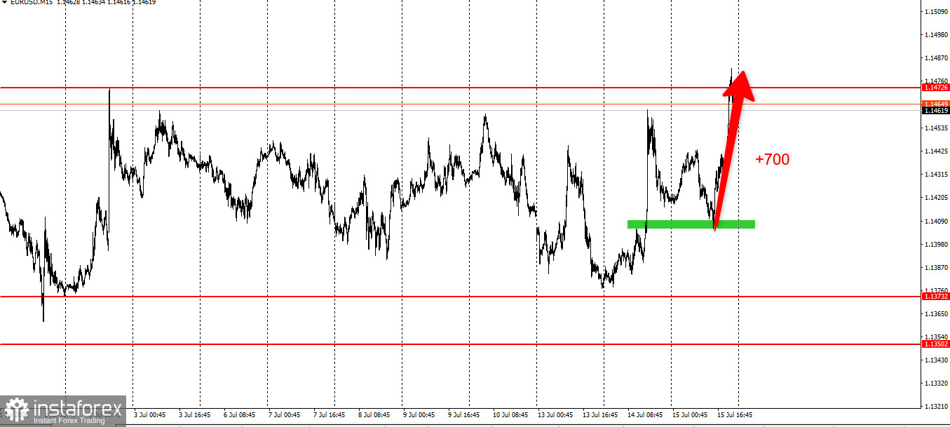 Забирайте деньги! Отработка торговой идеи по EURUSD на 700п