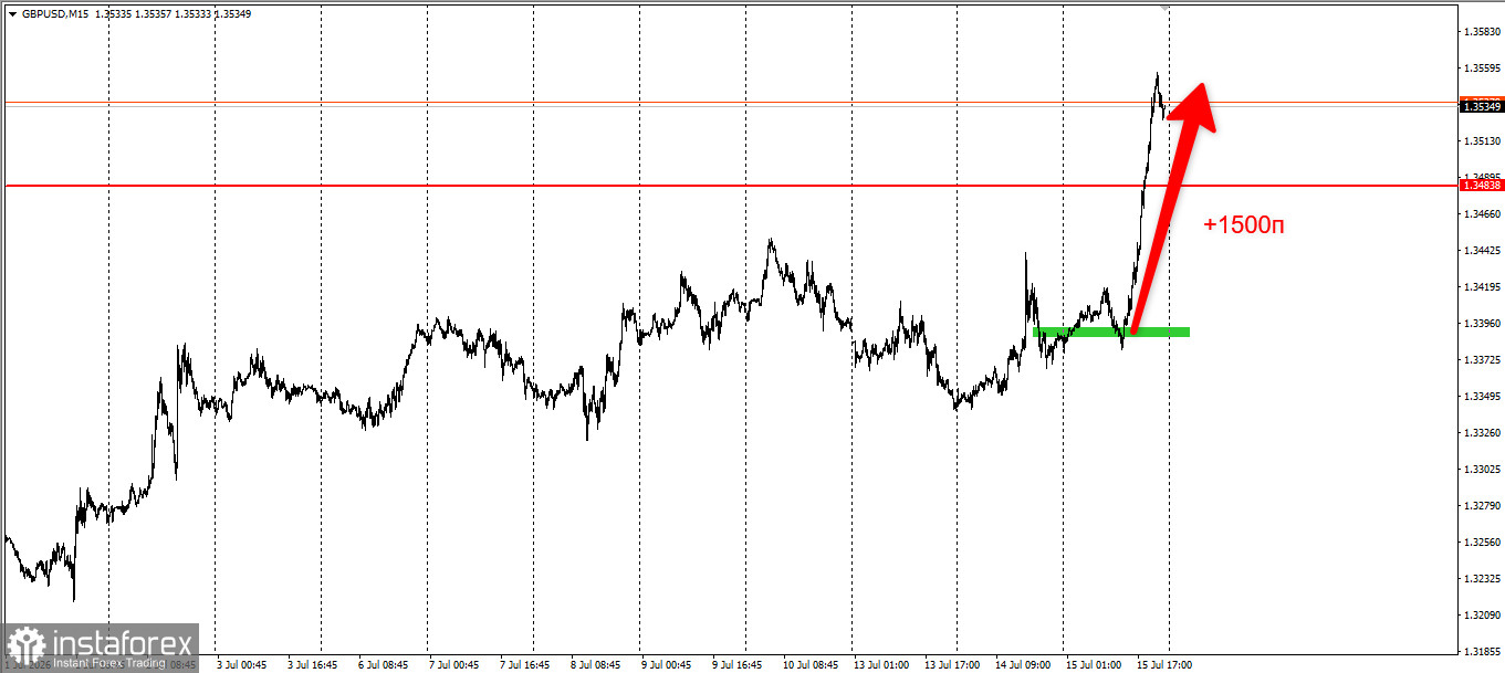 Забирайте деньги! Отработка торговой идеи по GBPUSD на 1500п