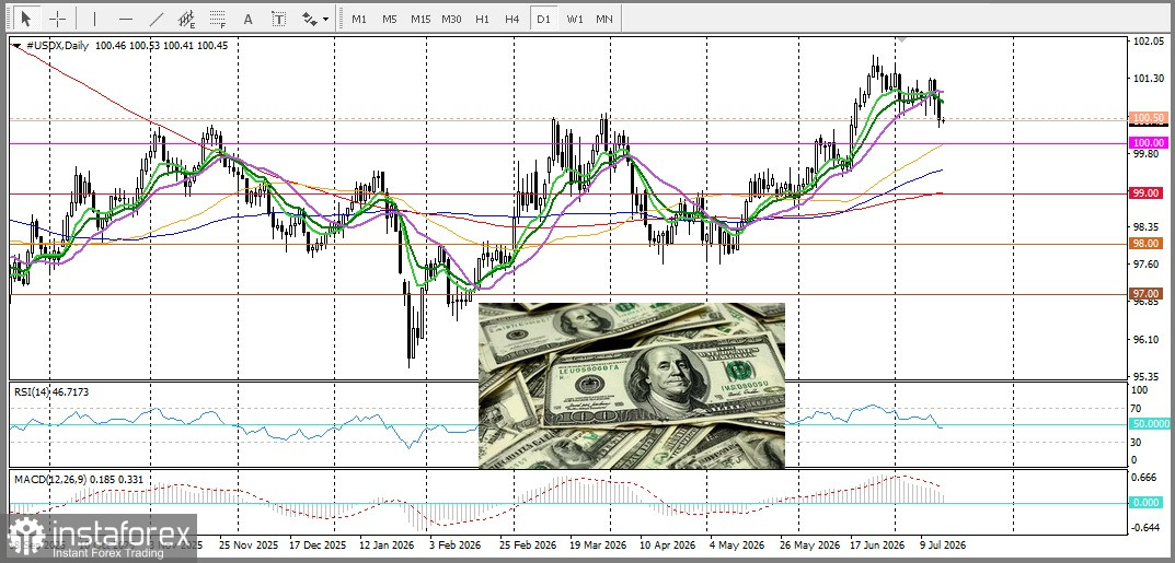 USD/CAD. Анализ цен. Прогноз. Бычьи цены на нефть поддерживают канадский доллар