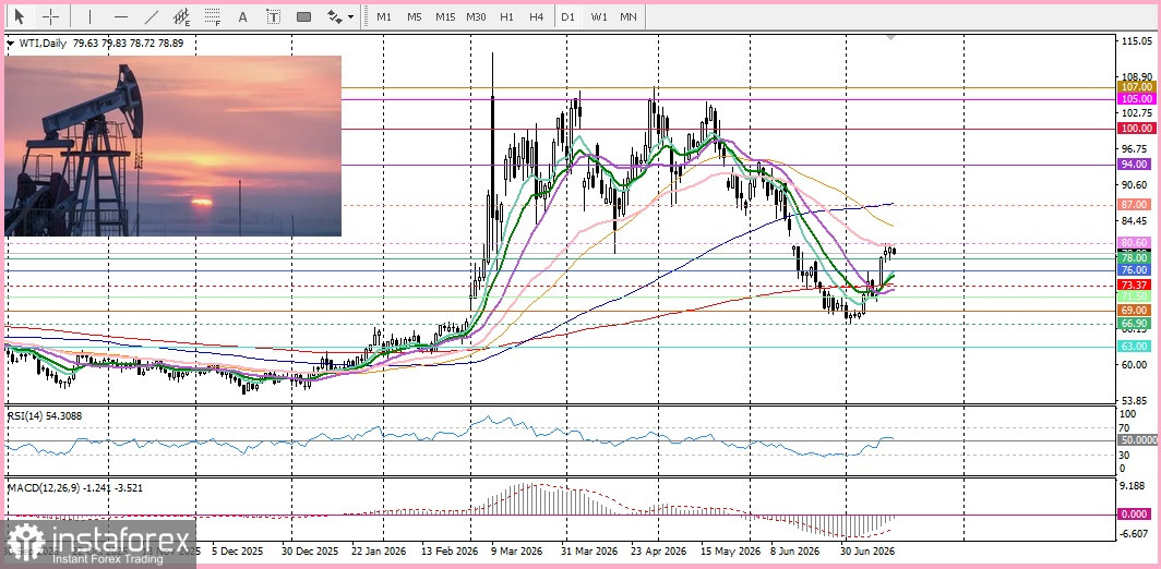USD/CAD. Анализ цен. Прогноз. Бычьи цены на нефть поддерживают канадский доллар