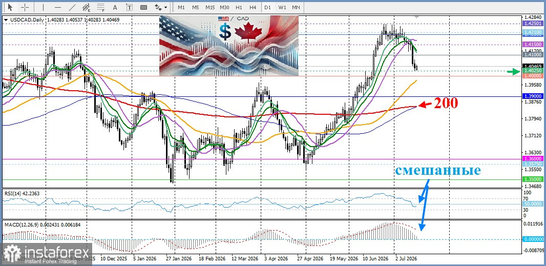 USD/CAD. Анализ цен. Прогноз. Бычьи цены на нефть поддерживают канадский доллар
