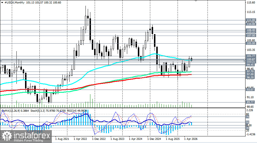 Индекс доллара USDX: сценарии динамики на 16.07.2026