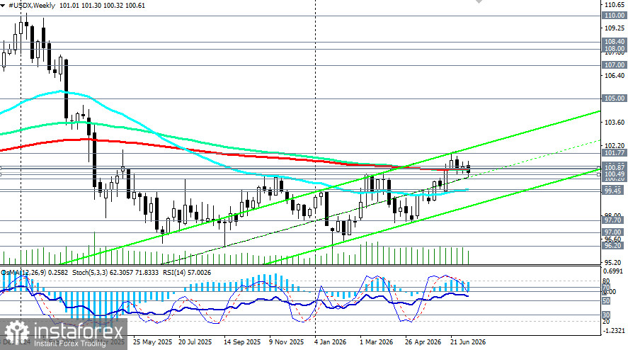 Индекс доллара USDX: сценарии динамики на 16.07.2026