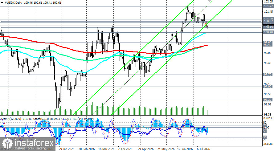 Индекс доллара USDX: сценарии динамики на 16.07.2026