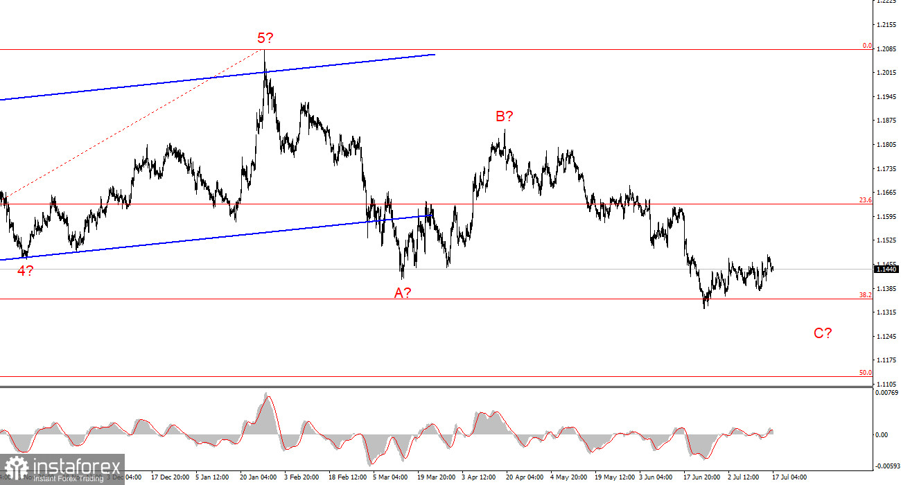 Анализ EUR/USD. 17 июля. Трамп снова победил Иран