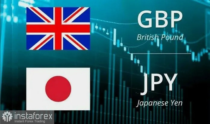 GBP/JPY. Анализ цен. Прогноз. Британский фунт продолжает отступать на фоне надвигающихся рисков интервенций в Токио
