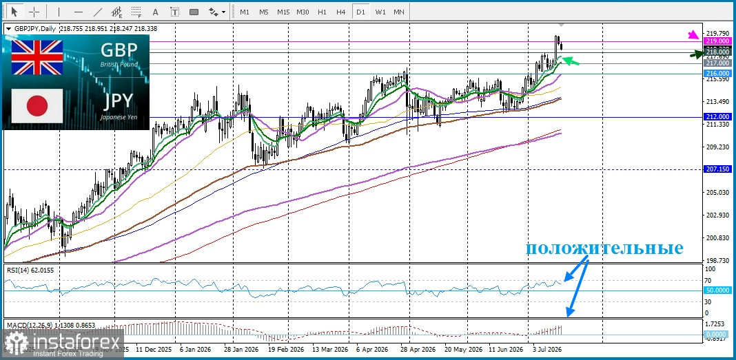 GBP/JPY. Анализ цен. Прогноз. Британский фунт продолжает отступать на фоне надвигающихся рисков интервенций в Токио