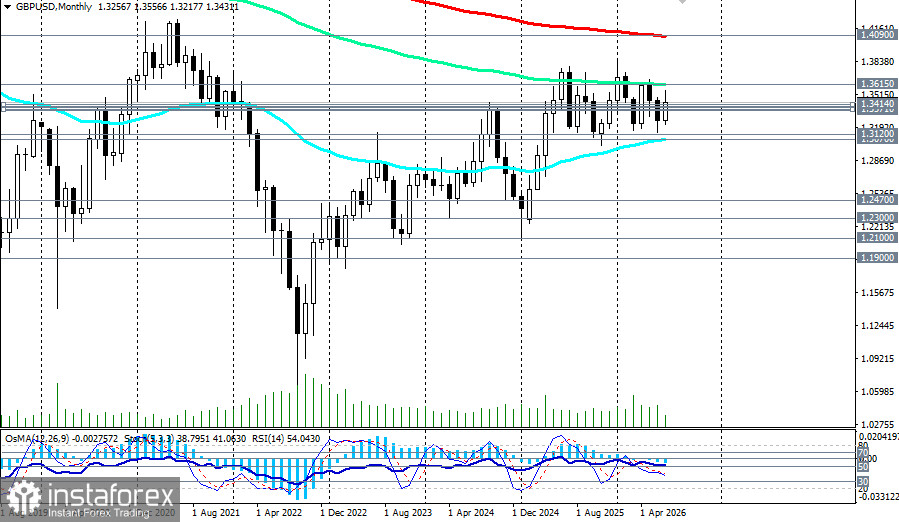 GBP/USD: сценарии динамики на 17.07.2026