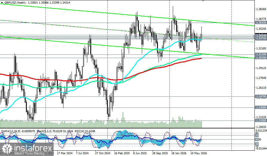 GBP/USD: сценарии динамики на 17.07.2026