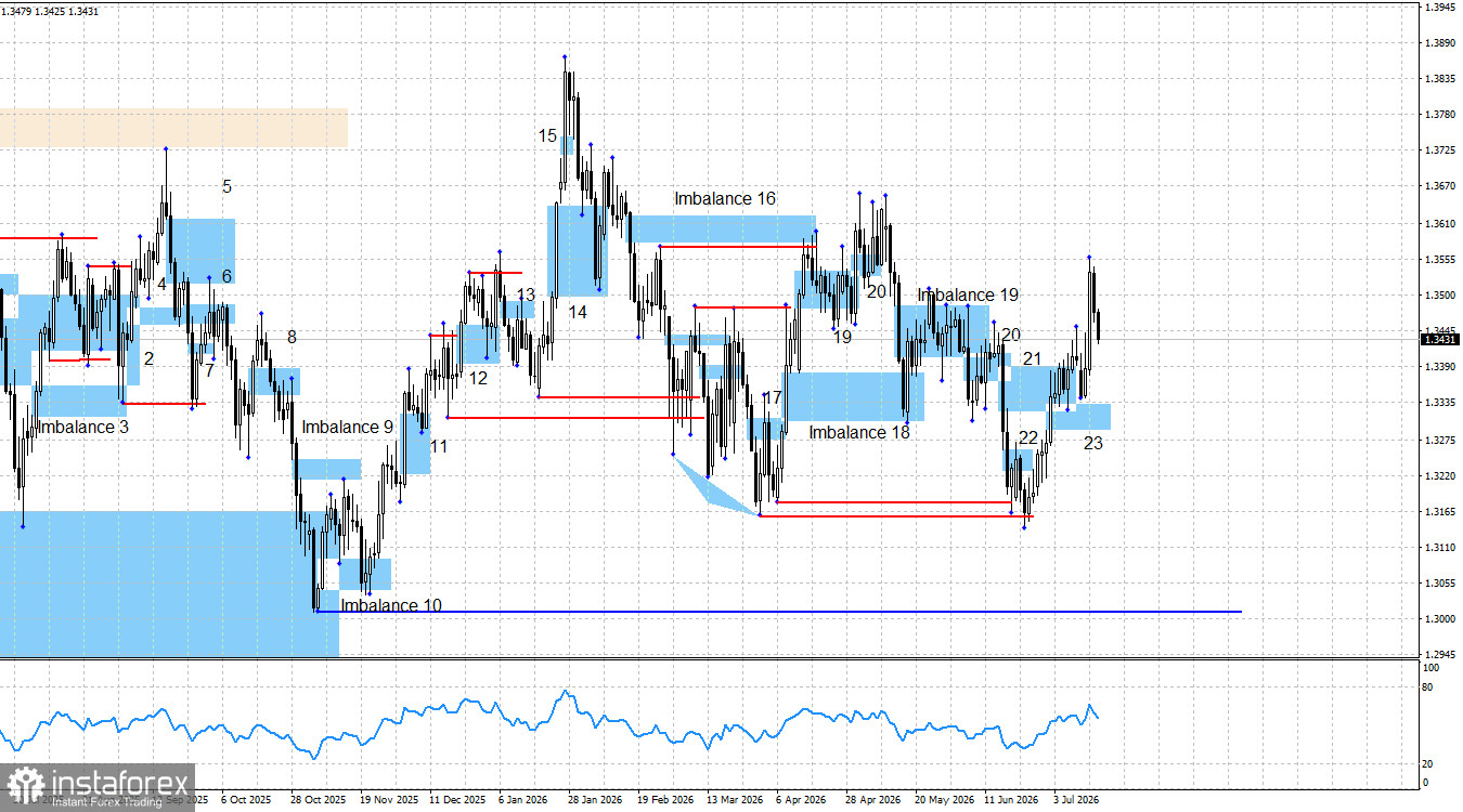 GBP/USD. Smart money. Фунт сделал шаг навстречу тренду