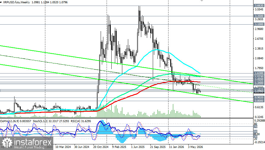 XRP/USD: сценарии динамики на 17.07.2026