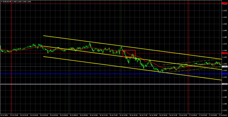 Exchange Rates analysis