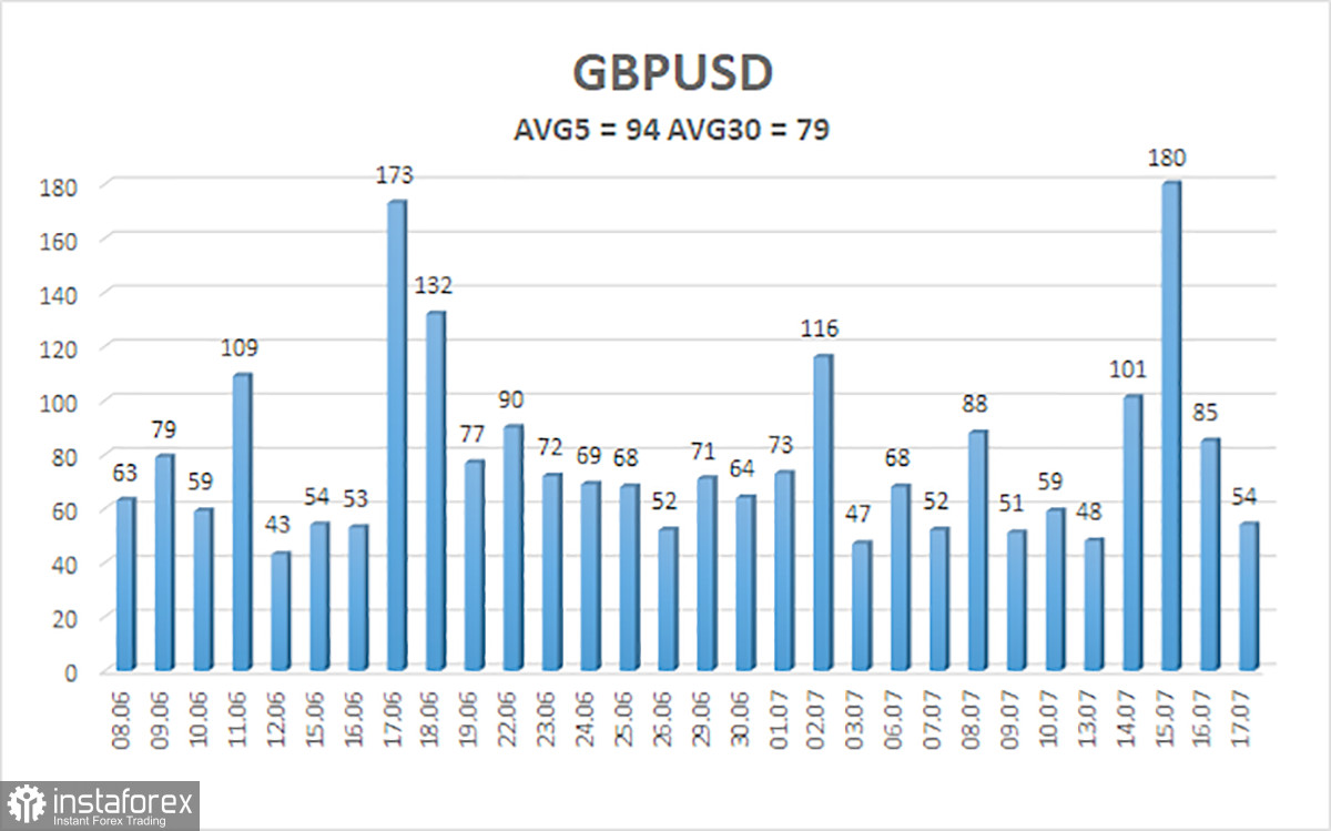 Обзор пары GBP/USD. 19 июля. Чем объясняется рост фунта стерлингов?