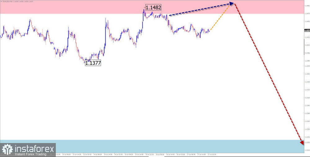 Недельный прогноз по упрощенному волновому анализу EUR/USD, USD/JPY, GBP/JPY, USD/CAD, NZD/USD, GOLD от 20 июля