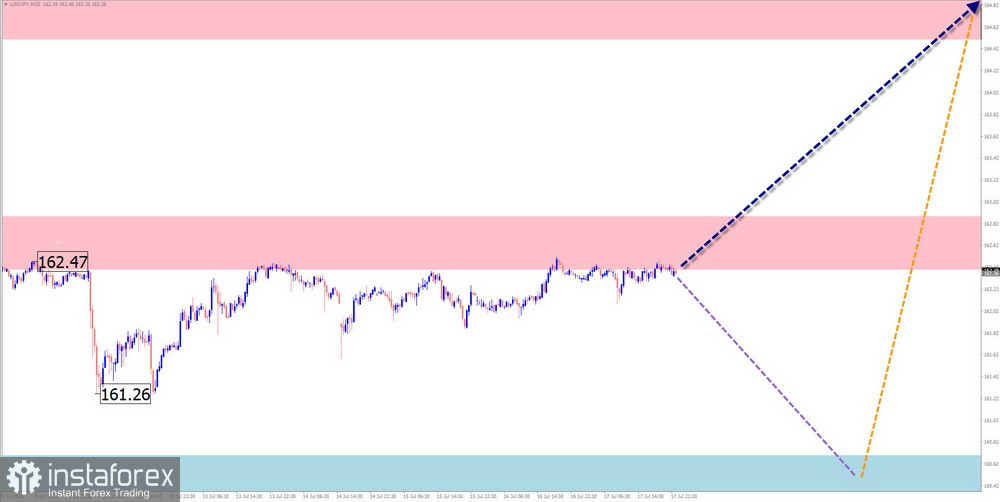 Недельный прогноз по упрощенному волновому анализу EUR/USD, USD/JPY, GBP/JPY, USD/CAD, NZD/USD, GOLD от 20 июля