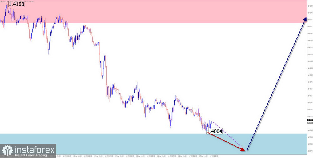 Недельный прогноз по упрощенному волновому анализу EUR/USD, USD/JPY, GBP/JPY, USD/CAD, NZD/USD, GOLD от 20 июля