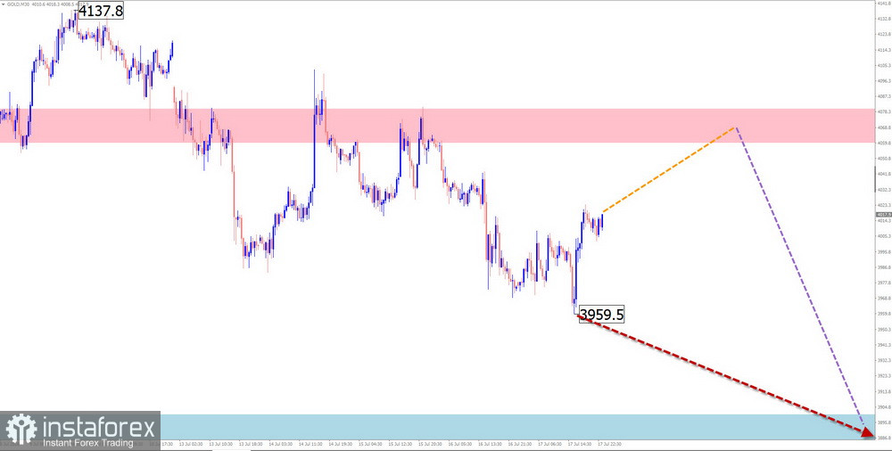 Недельный прогноз по упрощенному волновому анализу EUR/USD, USD/JPY, GBP/JPY, USD/CAD, NZD/USD, GOLD от 20 июля