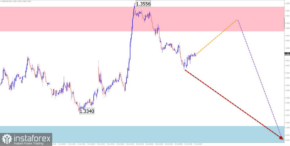 Недельный прогноз по упрощенному волновому анализу GBP/USD, AUD/USD, USD/CHF, EUR/JPY, AUD/JPY, EUR/GBP от 20 июля